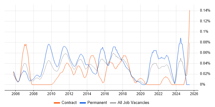 Job vacancy trend for Customer Segmentation in the City of London