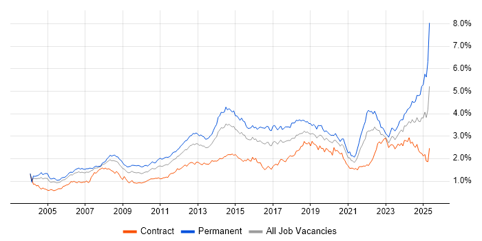 Job vacancy trend for Customer Service in the City of London Job vacancy trend for Customer Service in the City of London