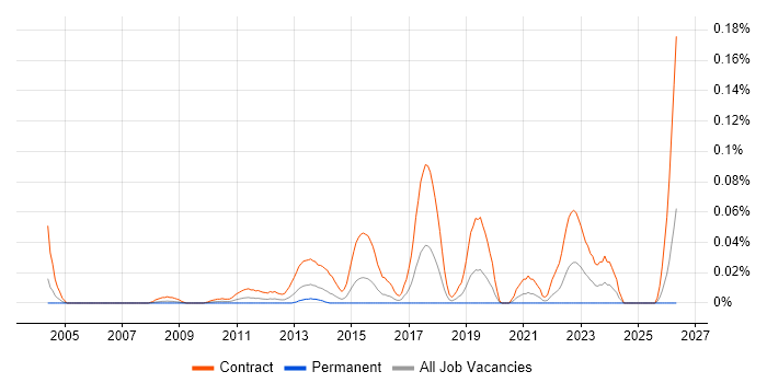 Cutover Manager job vacancy trend in the City of London