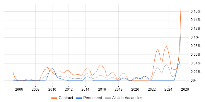 Job vacancy trend for Cutover Planning in the City of London Job vacancy trend for Cutover Planning in the City of London
