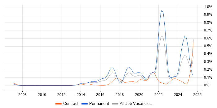 Job vacancy trend for Cyberattack in the City of London