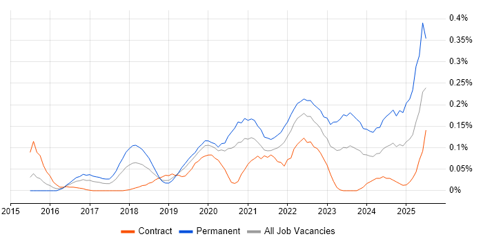 Job vacancy trend for Cyber Essentials PLUS in the City of London