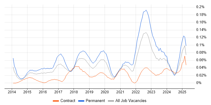 Job vacancy trend for Cyber Intelligence in the City of London