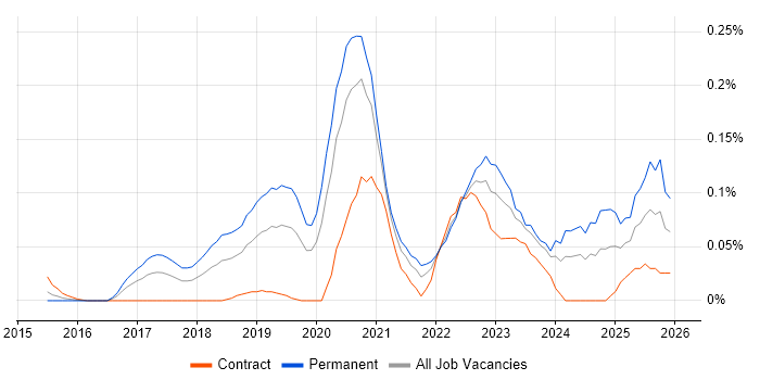 Cyber Kill Chain job vacancy trend in the City of London
