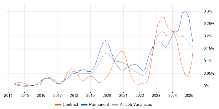Job vacancy trend for Cyber Resilience in the City of London