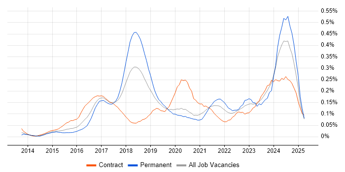 Job vacancy trend for Cybersecurity Analyst in the City of London