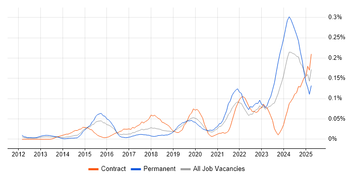 Job vacancy trend for Cybersecurity Architect in the City of London Job vacancy trend for Cybersecurity Architect in the City of London