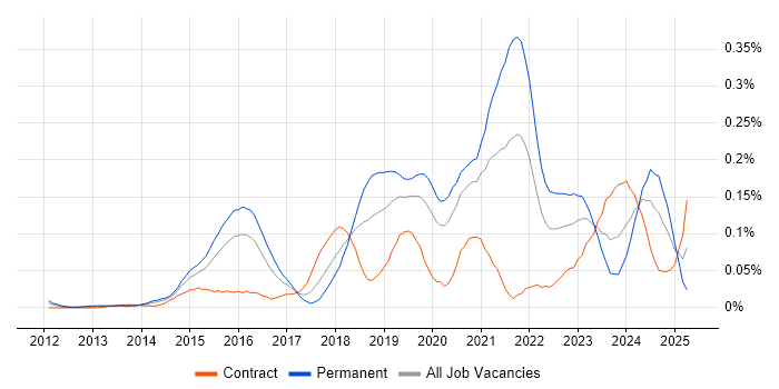 Job vacancy trend for Cybersecurity Consultant in the City of London Job vacancy trend for Cybersecurity Consultant in the City of London