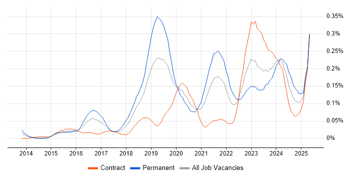 Job vacancy trend for Cybersecurity Engineer in the City of London