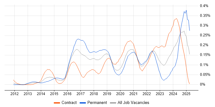 Job vacancy trend for Cybersecurity Manager in the City of London Job vacancy trend for Cybersecurity Manager in the City of London