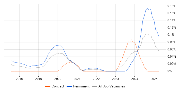 Job vacancy trend for Cyber Security Posture in the City of London Job vacancy trend for Cyber Security Posture in the City of London