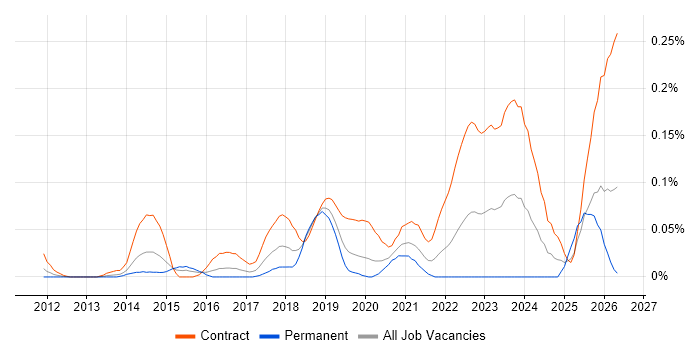Project Manager - Cybersecurity job vacancy trend in the City of London