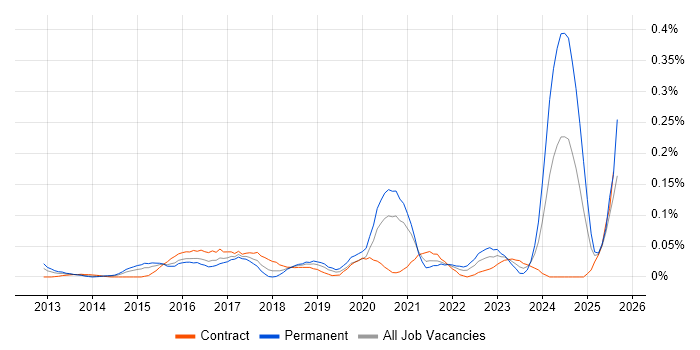 Job vacancy trend for Cybersecurity Specialist in the City of London