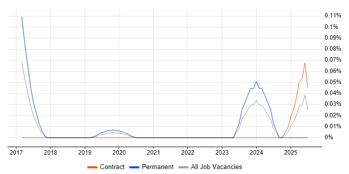 Job vacancy trend for Cyber Threat Intelligence Specialist in the City of London