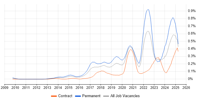 Job vacancy trend for Cyber Threat Intelligence in the City of London Job vacancy trend for Cyber Threat Intelligence in the City of London