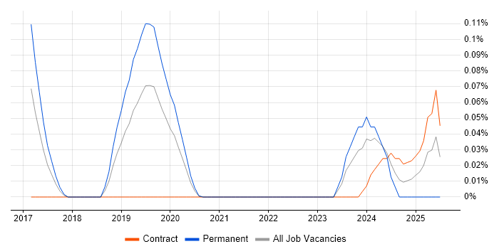 Job vacancy trend for Cyber Threat Specialist in the City of London