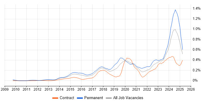 Job vacancy trend for Cyber Threat in the City of London Job vacancy trend for Cyber Threat in the City of London