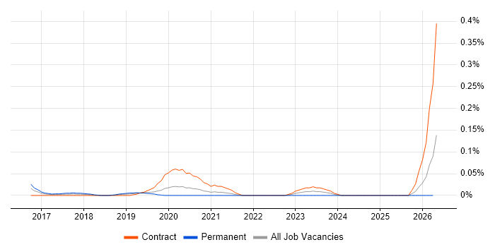 CyberArk Architect job vacancy trend in the City of London