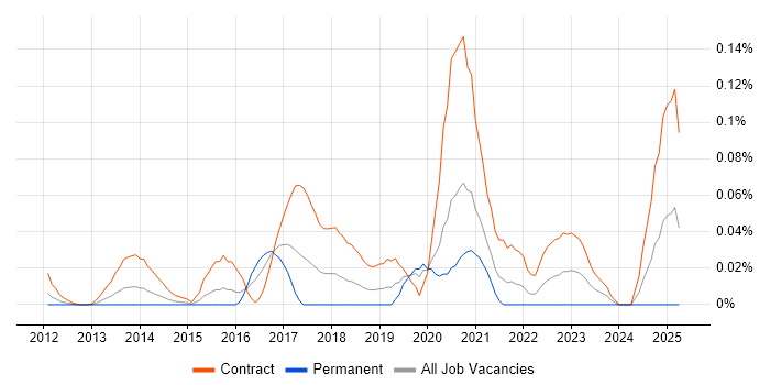 Job vacancy trend for CyberArk Engineer in the City of London