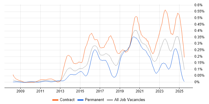 Job vacancy trend for CyberArk in the City of London