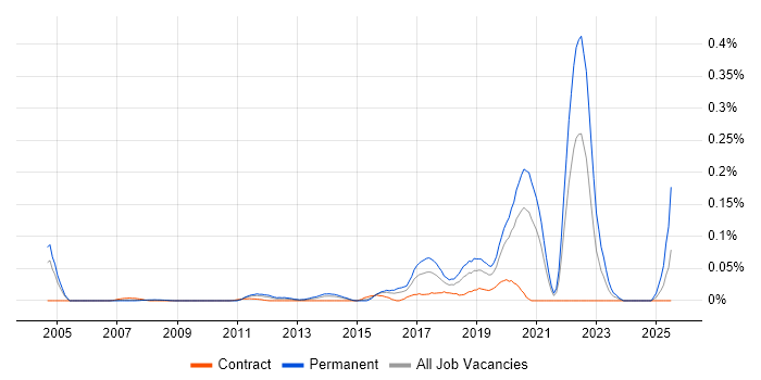 Job vacancy trend for Cybercrime in the City of London