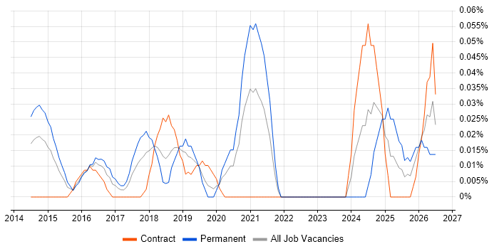 Cypher job vacancy trend in the City of London