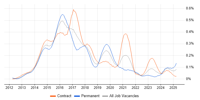 Job vacancy trend for D3.js in the City of London