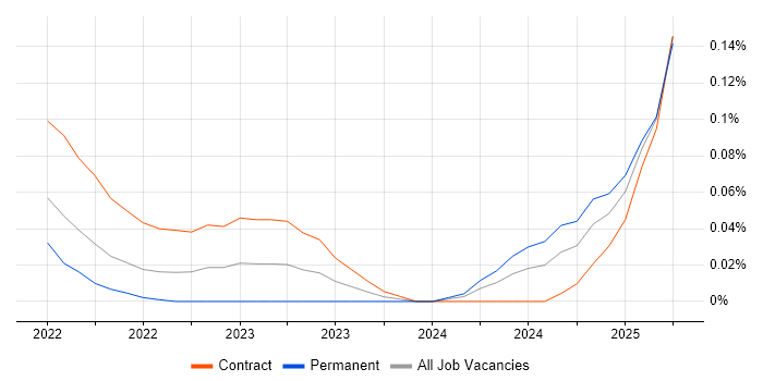 Job vacancy trend for Dagster in the City of London