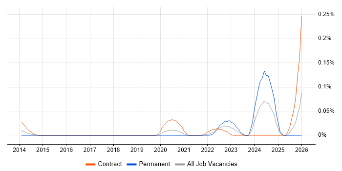 DAMA DMBOK job vacancy trend in the City of London