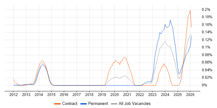 DAMA job vacancy trend in the City of London