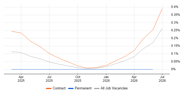 DAML job vacancy trend in the City of London