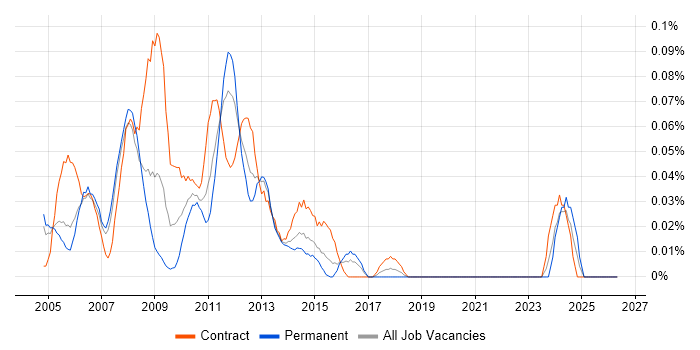 DAO job vacancy trend in the City of London