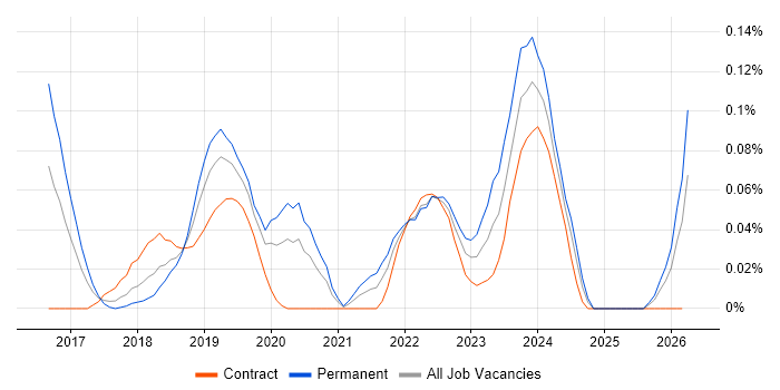 Darktrace job vacancy trend in the City of London