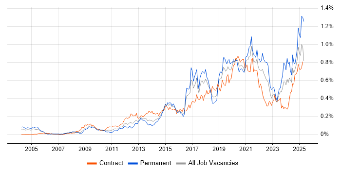 Job vacancy trend for Dashboard Development in the City of London Job vacancy trend for Dashboard Development in the City of London