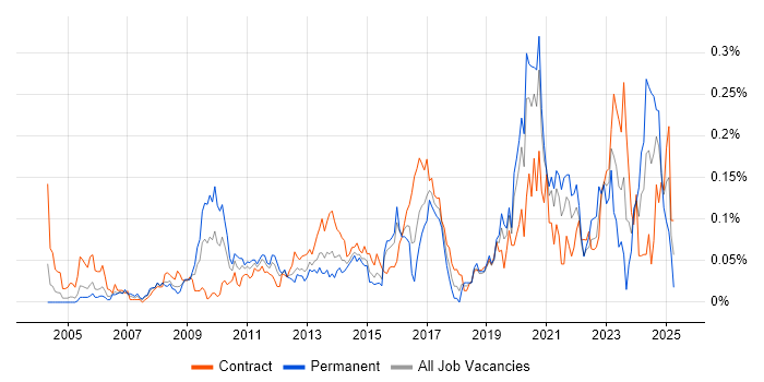 Job vacancy trend for Data Acquisition in the City of London Job vacancy trend for Data Acquisition in the City of London