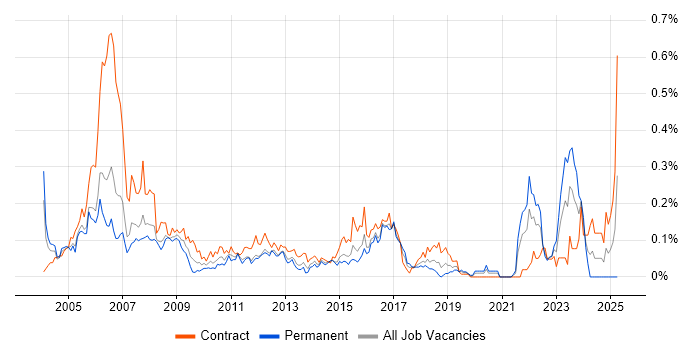 Job vacancy trend for Data Administrator in the City of London