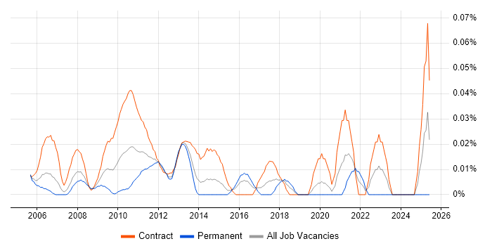 Job vacancy trend for Data Analysis Business Analyst in the City of London