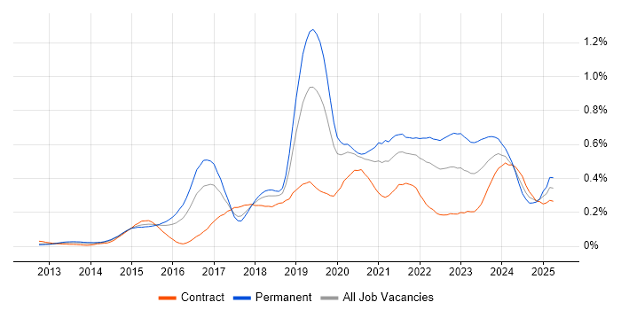 Job vacancy trend for Data Analysis Expressions in the City of London Job vacancy trend for Data Analysis Expressions in the City of London