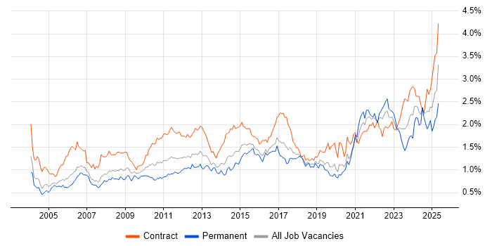 Job vacancy trend for Data Analyst in the City of London Job vacancy trend for Data Analyst in the City of London