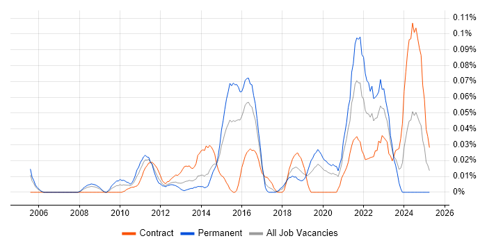 Job vacancy trend for Data Analytics Analyst in the City of London