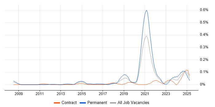 Job vacancy trend for Data Analytics Engineer in the City of London