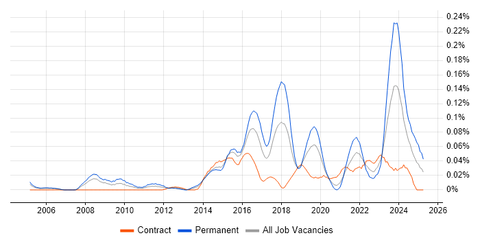 Job vacancy trend for Data Analytics Manager in the City of London Job vacancy trend for Data Analytics Manager in the City of London