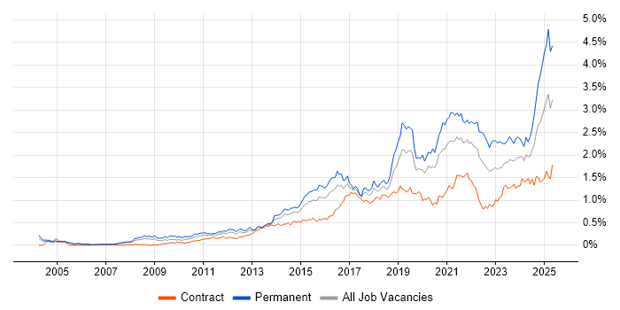 Job vacancy trend for Data Analytics in the City of London Job vacancy trend for Data Analytics in the City of London