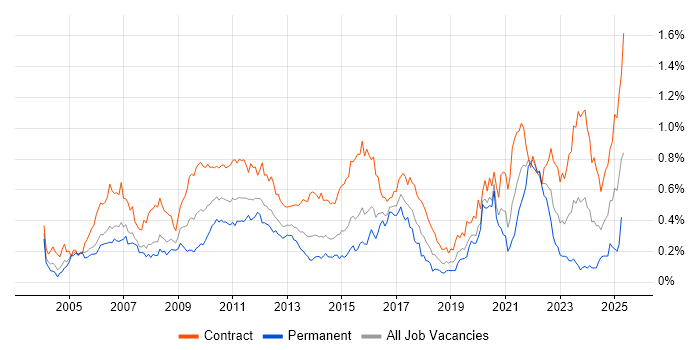 Job vacancy trend for Data Business Analyst in the City of London Job vacancy trend for Data Business Analyst in the City of London