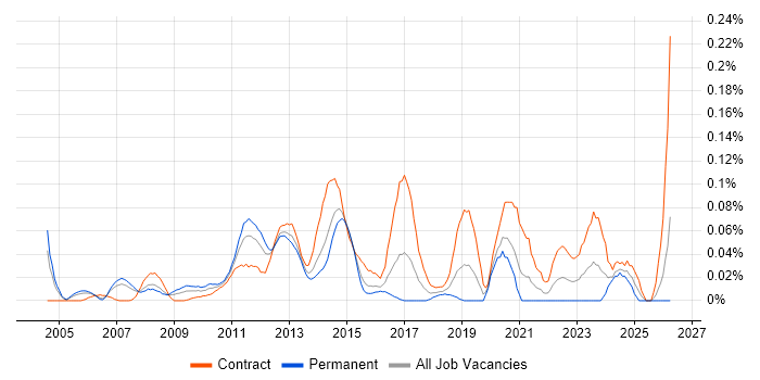 Data Centre Architect job vacancy trend in the City of London