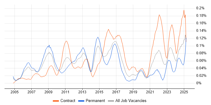 Job vacancy trend for Data Centre Engineer in the City of London