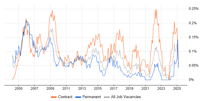 Job vacancy trend for Data Centre Manager in the City of London