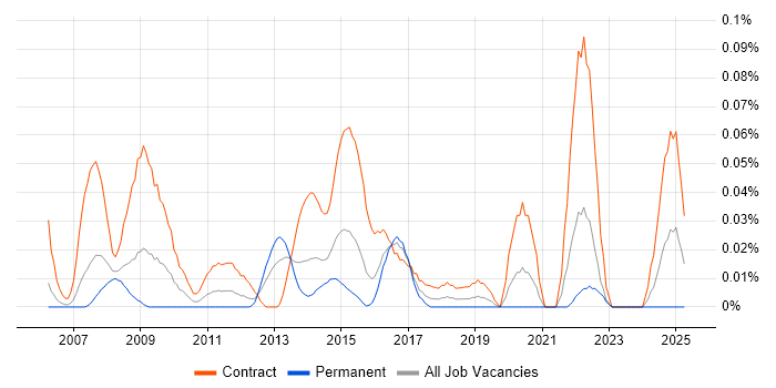Job vacancy trend for Data Centre Migration Project Manager in the City of London Job vacancy trend for Data Centre Migration Project Manager in the City of London