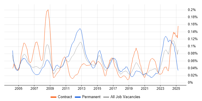 Job vacancy trend for Data Centre Operations in the City of London