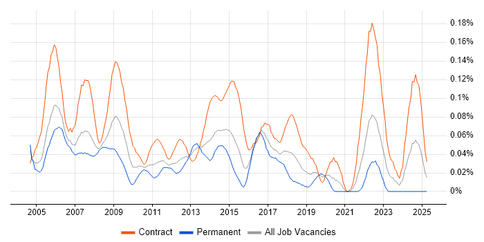 Job vacancy trend for Data Centre Project Manager in the City of London Job vacancy trend for Data Centre Project Manager in the City of London